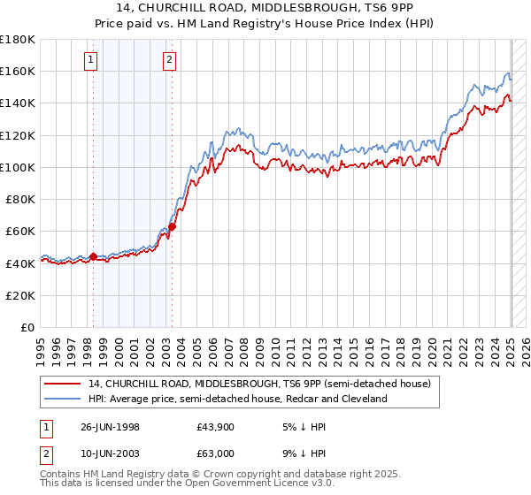 14, CHURCHILL ROAD, MIDDLESBROUGH, TS6 9PP: Price paid vs HM Land Registry's House Price Index