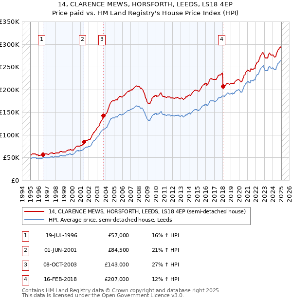 14, CLARENCE MEWS, HORSFORTH, LEEDS, LS18 4EP: Price paid vs HM Land Registry's House Price Index