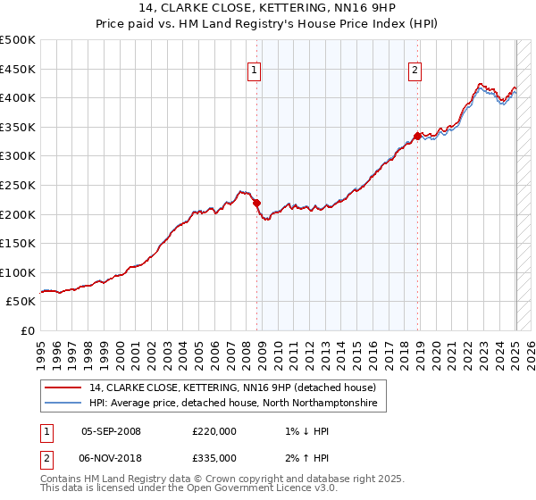 14, CLARKE CLOSE, KETTERING, NN16 9HP: Price paid vs HM Land Registry's House Price Index
