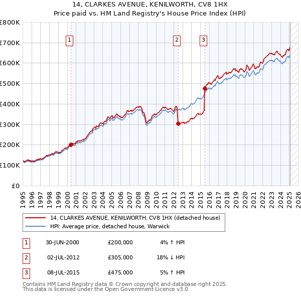 14, CLARKES AVENUE, KENILWORTH, CV8 1HX: Price paid vs HM Land Registry's House Price Index