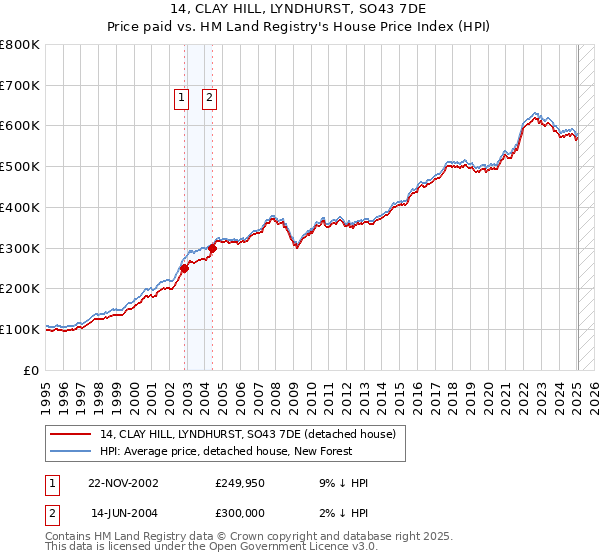 14, CLAY HILL, LYNDHURST, SO43 7DE: Price paid vs HM Land Registry's House Price Index