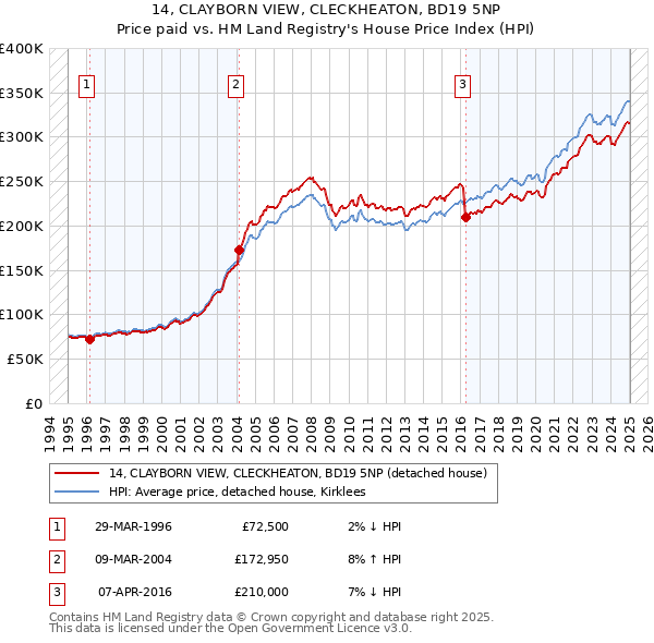 14, CLAYBORN VIEW, CLECKHEATON, BD19 5NP: Price paid vs HM Land Registry's House Price Index