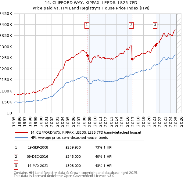 14, CLIFFORD WAY, KIPPAX, LEEDS, LS25 7FD: Price paid vs HM Land Registry's House Price Index