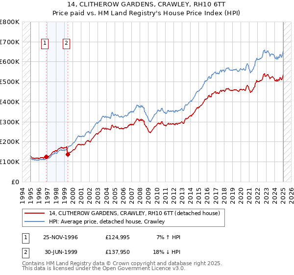 14, CLITHEROW GARDENS, CRAWLEY, RH10 6TT: Price paid vs HM Land Registry's House Price Index