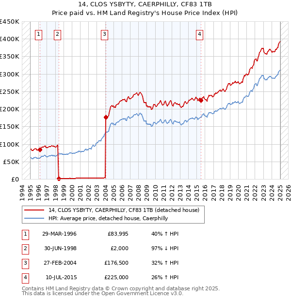 14, CLOS YSBYTY, CAERPHILLY, CF83 1TB: Price paid vs HM Land Registry's House Price Index