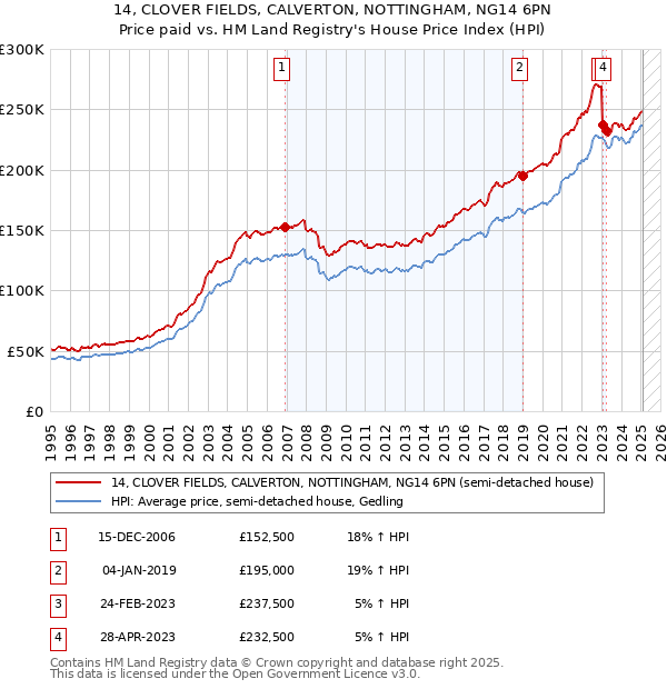 14, CLOVER FIELDS, CALVERTON, NOTTINGHAM, NG14 6PN: Price paid vs HM Land Registry's House Price Index