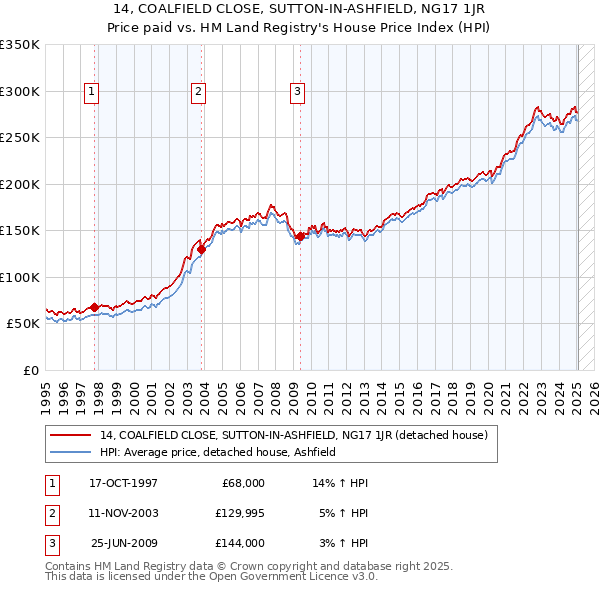 14, COALFIELD CLOSE, SUTTON-IN-ASHFIELD, NG17 1JR: Price paid vs HM Land Registry's House Price Index