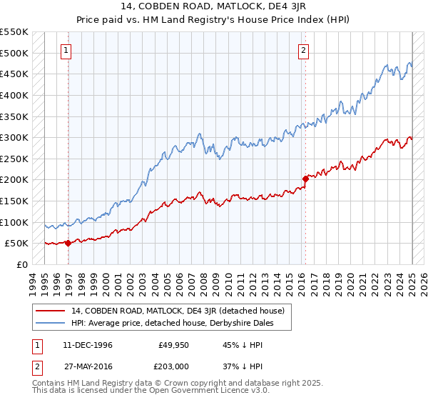 14, COBDEN ROAD, MATLOCK, DE4 3JR: Price paid vs HM Land Registry's House Price Index