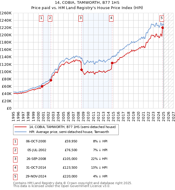 14, COBIA, TAMWORTH, B77 1HS: Price paid vs HM Land Registry's House Price Index