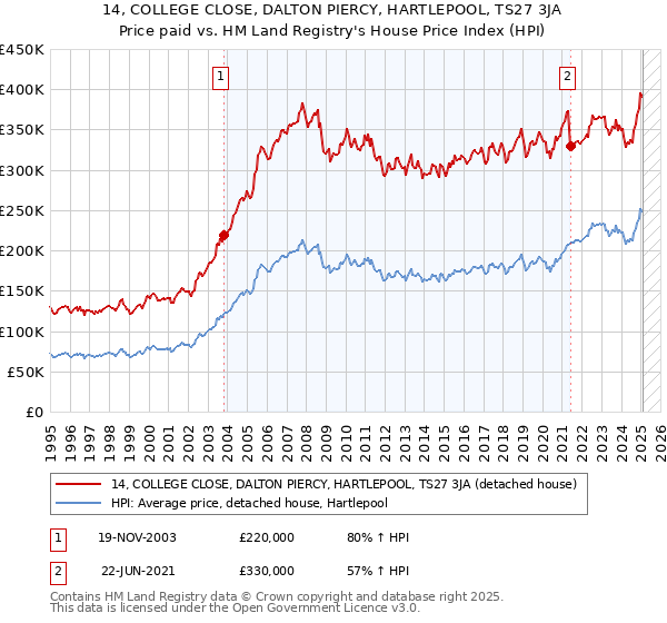 14, COLLEGE CLOSE, DALTON PIERCY, HARTLEPOOL, TS27 3JA: Price paid vs HM Land Registry's House Price Index