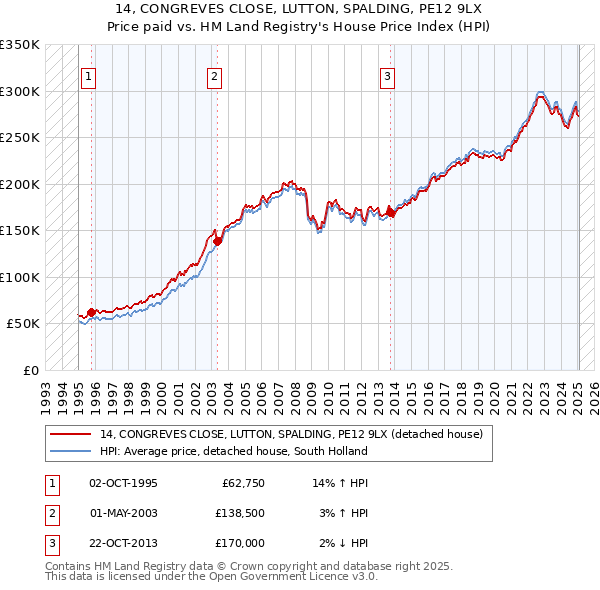 14, CONGREVES CLOSE, LUTTON, SPALDING, PE12 9LX: Price paid vs HM Land Registry's House Price Index