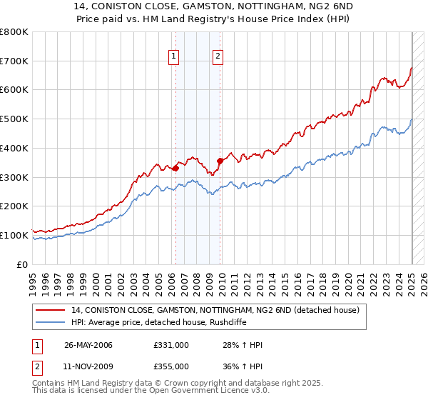 14, CONISTON CLOSE, GAMSTON, NOTTINGHAM, NG2 6ND: Price paid vs HM Land Registry's House Price Index