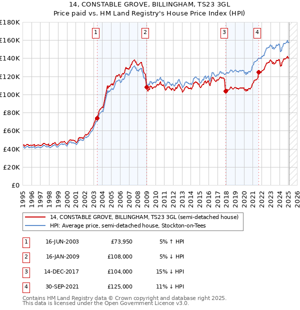 14, CONSTABLE GROVE, BILLINGHAM, TS23 3GL: Price paid vs HM Land Registry's House Price Index