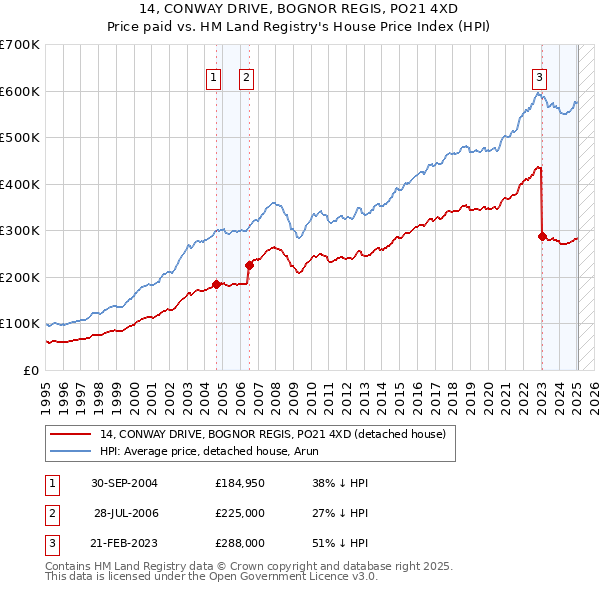 14, CONWAY DRIVE, BOGNOR REGIS, PO21 4XD: Price paid vs HM Land Registry's House Price Index