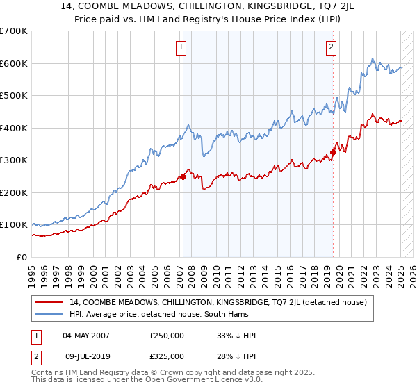 14, COOMBE MEADOWS, CHILLINGTON, KINGSBRIDGE, TQ7 2JL: Price paid vs HM Land Registry's House Price Index
