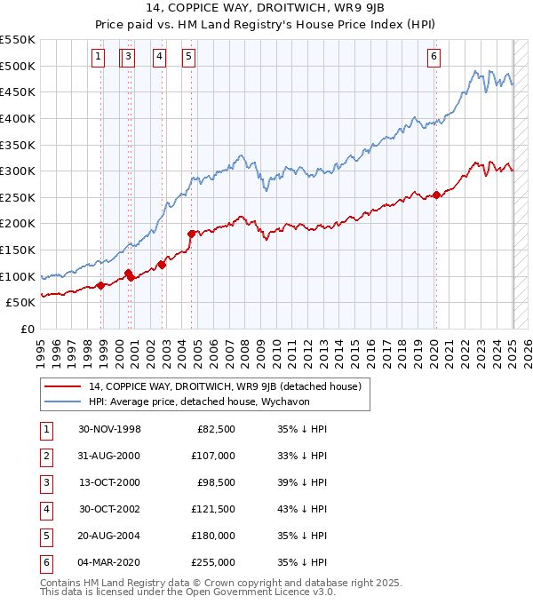 14, COPPICE WAY, DROITWICH, WR9 9JB: Price paid vs HM Land Registry's House Price Index