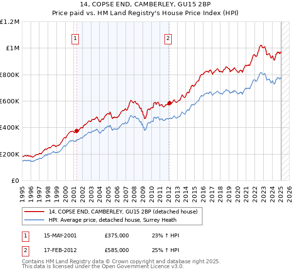 14, COPSE END, CAMBERLEY, GU15 2BP: Price paid vs HM Land Registry's House Price Index