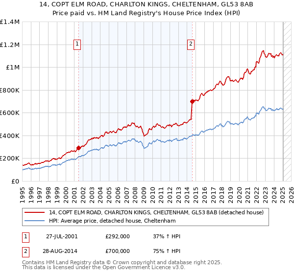 14, COPT ELM ROAD, CHARLTON KINGS, CHELTENHAM, GL53 8AB: Price paid vs HM Land Registry's House Price Index