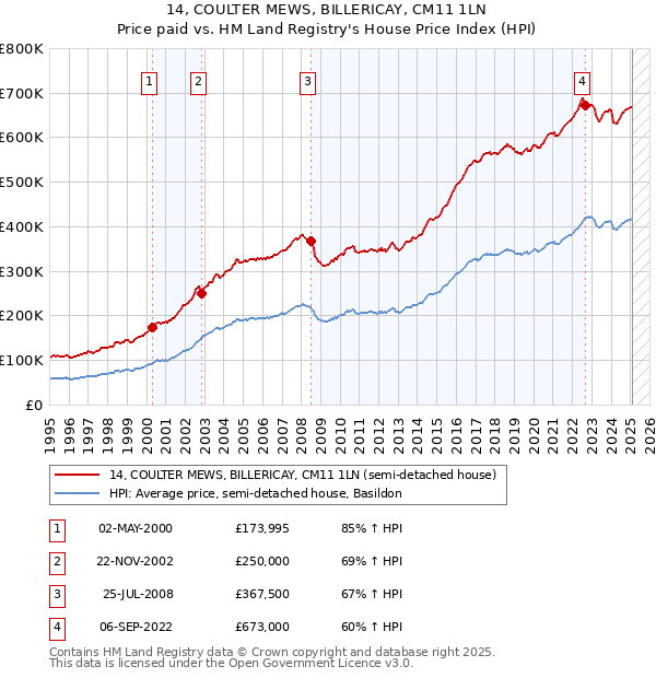 14, COULTER MEWS, BILLERICAY, CM11 1LN: Price paid vs HM Land Registry's House Price Index