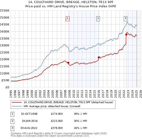 14, COULTHARD DRIVE, BREAGE, HELSTON, TR13 9PF: Price paid vs HM Land Registry's House Price Index