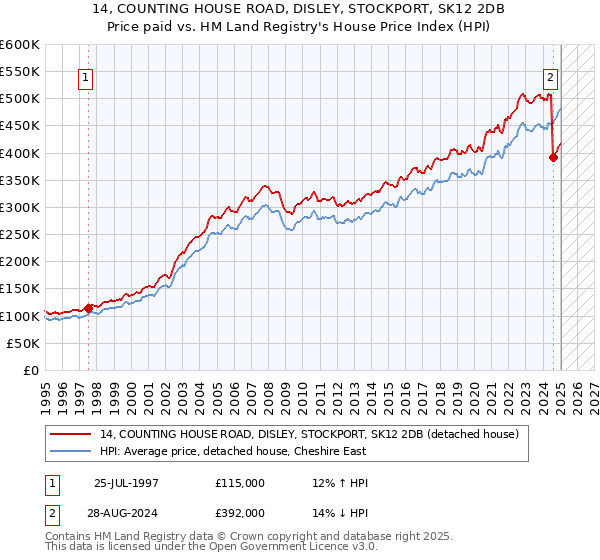 14, COUNTING HOUSE ROAD, DISLEY, STOCKPORT, SK12 2DB: Price paid vs HM Land Registry's House Price Index