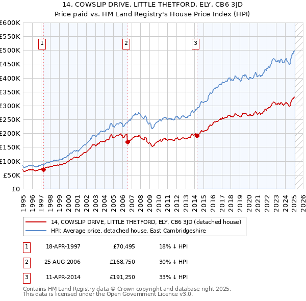 14, COWSLIP DRIVE, LITTLE THETFORD, ELY, CB6 3JD: Price paid vs HM Land Registry's House Price Index