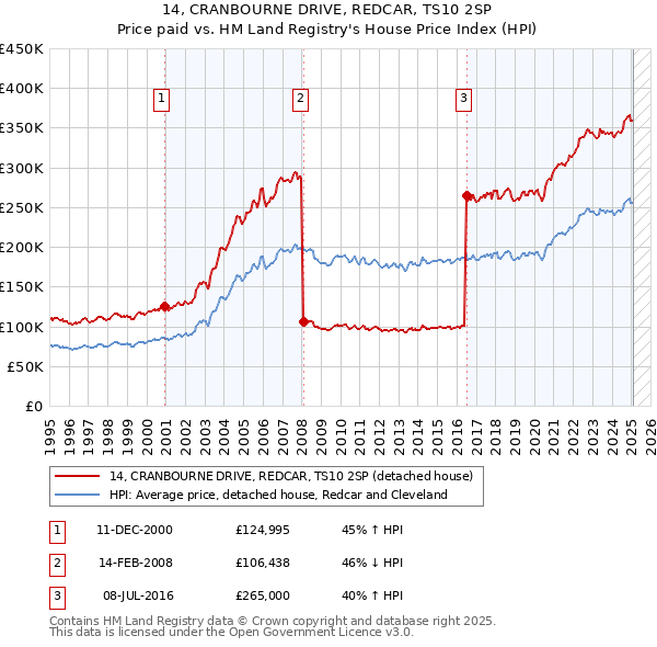 14, CRANBOURNE DRIVE, REDCAR, TS10 2SP: Price paid vs HM Land Registry's House Price Index