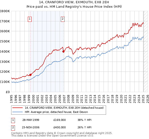 14, CRANFORD VIEW, EXMOUTH, EX8 2EH: Price paid vs HM Land Registry's House Price Index