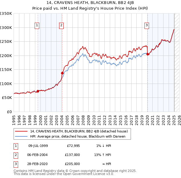 14, CRAVENS HEATH, BLACKBURN, BB2 4JB: Price paid vs HM Land Registry's House Price Index