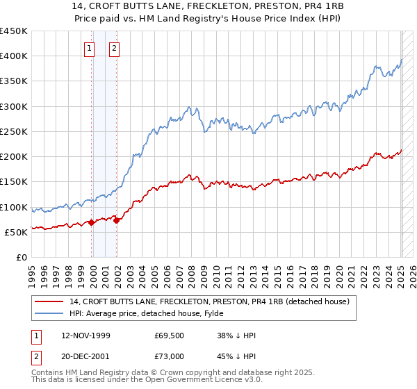 14, CROFT BUTTS LANE, FRECKLETON, PRESTON, PR4 1RB: Price paid vs HM Land Registry's House Price Index