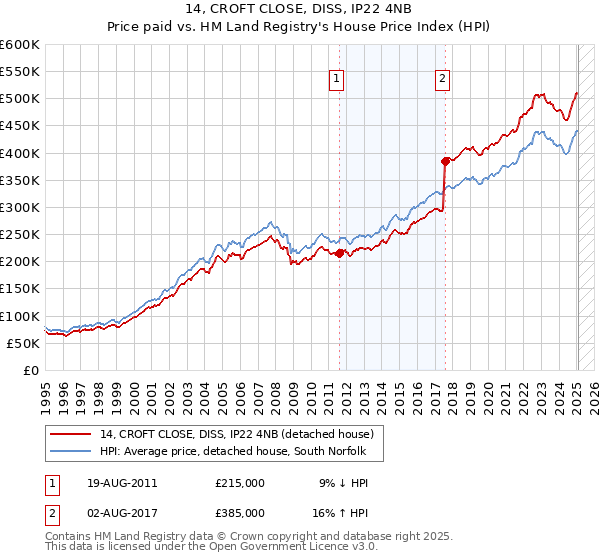 14, CROFT CLOSE, DISS, IP22 4NB: Price paid vs HM Land Registry's House Price Index