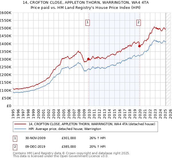 14, CROFTON CLOSE, APPLETON THORN, WARRINGTON, WA4 4TA: Price paid vs HM Land Registry's House Price Index