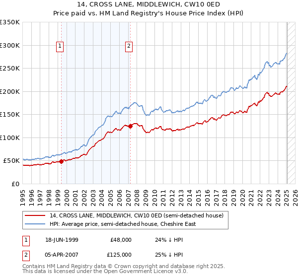 14, CROSS LANE, MIDDLEWICH, CW10 0ED: Price paid vs HM Land Registry's House Price Index