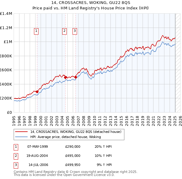 14, CROSSACRES, WOKING, GU22 8QS: Price paid vs HM Land Registry's House Price Index
