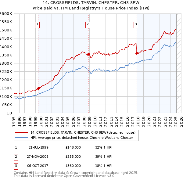 14, CROSSFIELDS, TARVIN, CHESTER, CH3 8EW: Price paid vs HM Land Registry's House Price Index