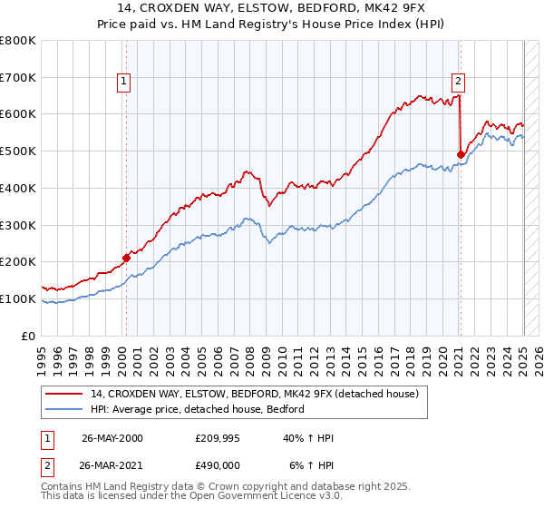 14, CROXDEN WAY, ELSTOW, BEDFORD, MK42 9FX: Price paid vs HM Land Registry's House Price Index