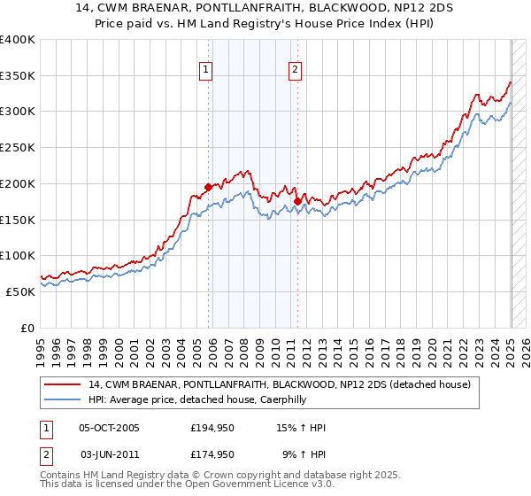 14, CWM BRAENAR, PONTLLANFRAITH, BLACKWOOD, NP12 2DS: Price paid vs HM Land Registry's House Price Index
