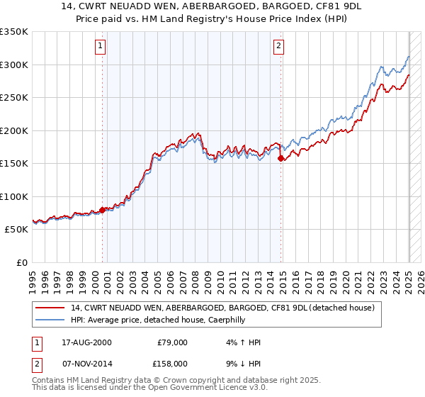 14, CWRT NEUADD WEN, ABERBARGOED, BARGOED, CF81 9DL: Price paid vs HM Land Registry's House Price Index