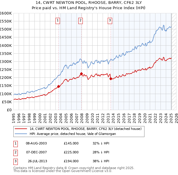 14, CWRT NEWTON POOL, RHOOSE, BARRY, CF62 3LY: Price paid vs HM Land Registry's House Price Index
