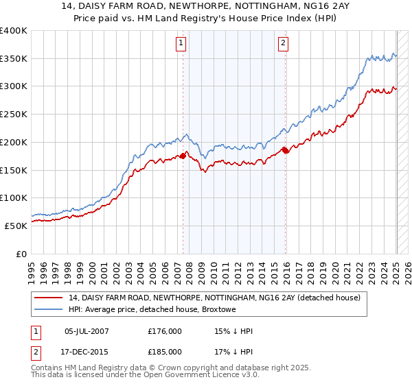 14, DAISY FARM ROAD, NEWTHORPE, NOTTINGHAM, NG16 2AY: Price paid vs HM Land Registry's House Price Index