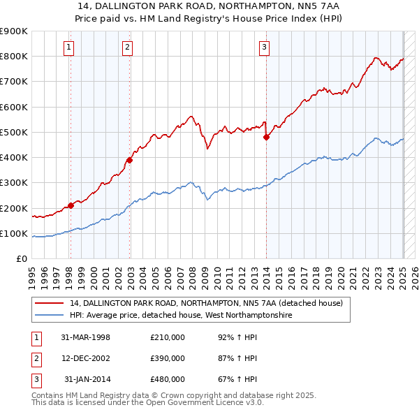 14, DALLINGTON PARK ROAD, NORTHAMPTON, NN5 7AA: Price paid vs HM Land Registry's House Price Index