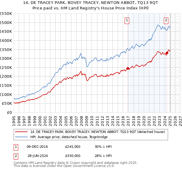 14, DE TRACEY PARK, BOVEY TRACEY, NEWTON ABBOT, TQ13 9QT: Price paid vs HM Land Registry's House Price Index