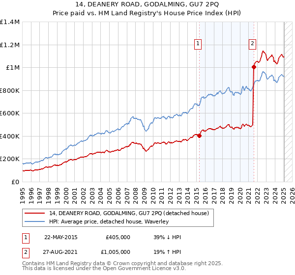 14, DEANERY ROAD, GODALMING, GU7 2PQ: Price paid vs HM Land Registry's House Price Index