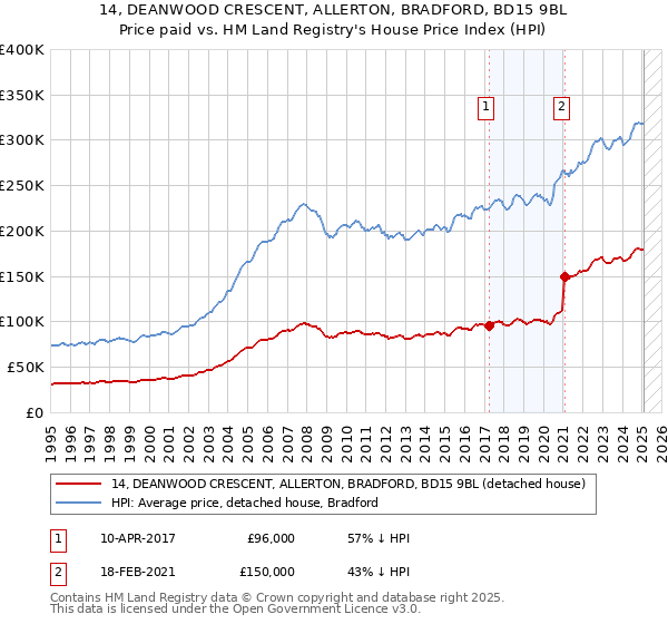 14, DEANWOOD CRESCENT, ALLERTON, BRADFORD, BD15 9BL: Price paid vs HM Land Registry's House Price Index