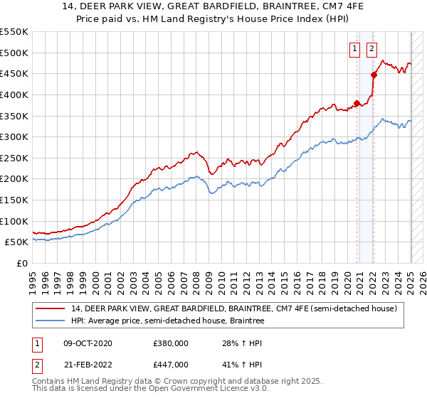 14, DEER PARK VIEW, GREAT BARDFIELD, BRAINTREE, CM7 4FE: Price paid vs HM Land Registry's House Price Index