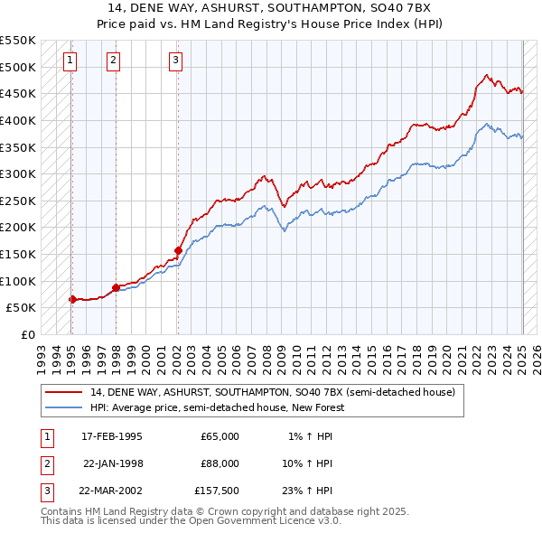 14, DENE WAY, ASHURST, SOUTHAMPTON, SO40 7BX: Price paid vs HM Land Registry's House Price Index