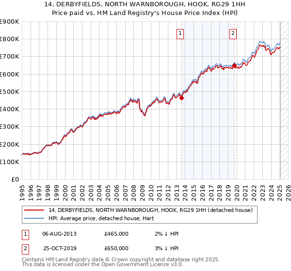 14, DERBYFIELDS, NORTH WARNBOROUGH, HOOK, RG29 1HH: Price paid vs HM Land Registry's House Price Index