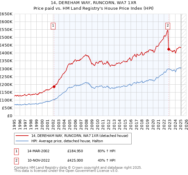 14, DEREHAM WAY, RUNCORN, WA7 1XR: Price paid vs HM Land Registry's House Price Index