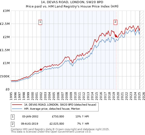 14, DEVAS ROAD, LONDON, SW20 8PD: Price paid vs HM Land Registry's House Price Index