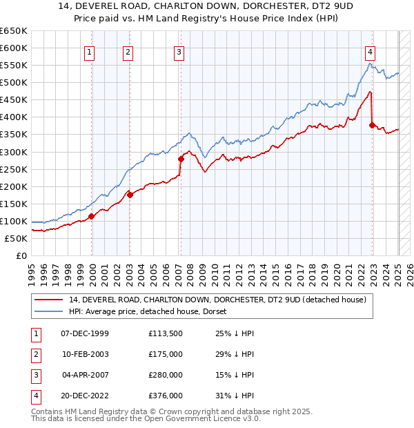 14, DEVEREL ROAD, CHARLTON DOWN, DORCHESTER, DT2 9UD: Price paid vs HM Land Registry's House Price Index